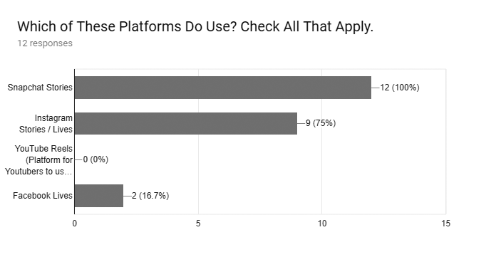 Responses given by anonymous and named respondents in a poll created by Macy Potter. Photo Credit: Poll Created by Macy Potter publicly released April 6, 2018. This poll was filled out by Evelyn Hernandez (10), Ashly Anthony (11), Eva Moyer-Wade (10), Emily Cornejo (11), Maxine Latterell (10), Emma Ellis (12), and six anonymous respondents.