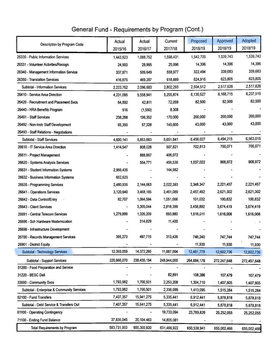 : Highlighted above is the proposed, approved, and adopted Technology Services budget for the 2018-2019 school year. This budget will go under review in February and March 2019. Photo Credit: Photo via PPS

