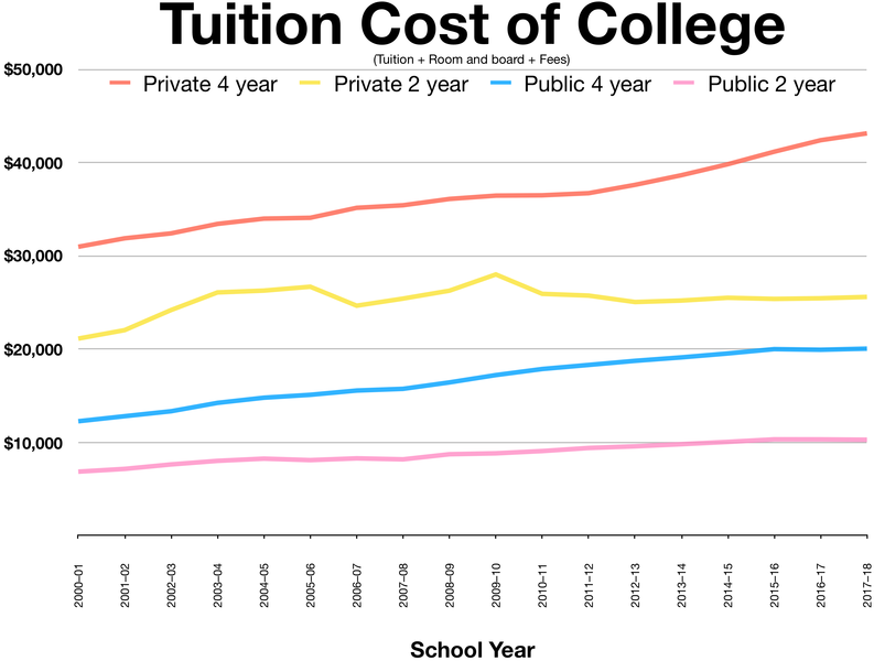 The Case for Free College in the United States