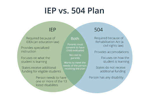 Obtaining, Understanding and Managing the 504 Plan