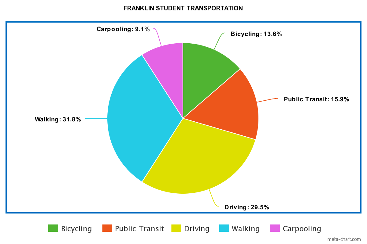 How Do Franklin Students Get to School?