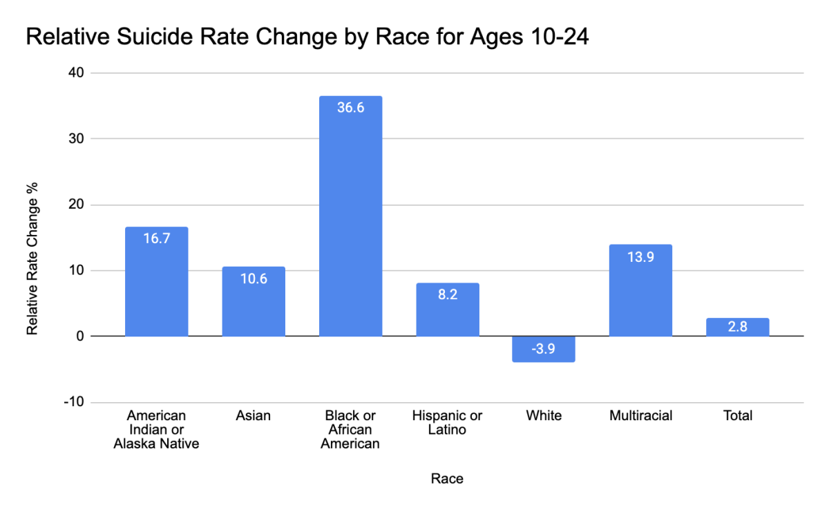 Increasing Suicide Rates From 2018 to 2021