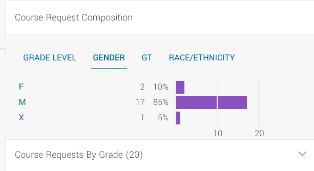 Screenshot of the gender disparity in AP Computer Science Principles, an AP STEM class taught at Franklin. Not just at Franklin, but across Portland Public Schools, female students are severely underrepresented in STEM classes. Photo via Yoshio Drescher.