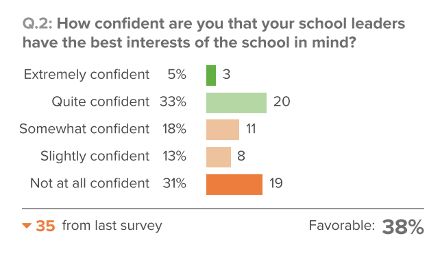 Data from the 2023-24 Successful School Survey of Franklin’s instructional staff. The confidence of Franklin teachers that the administration has the “best interests of the school in mind” was among the sharp drops in favorability for this administration.