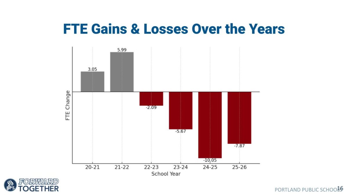 A graph displaying the Full-Time Equivalents (FTE) gains and losses at Franklin over the years. This graph is one example of the impact budget cuts have on staff members across PPS. Graph by PPS.