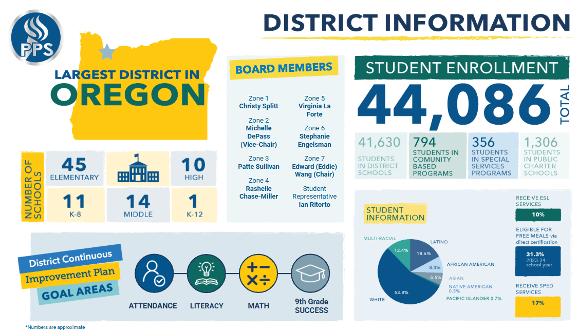 Graphic of Portland Public Schools’ (PPS) 2025 enrollment statistics. PPS has 700 fewer students this school year than in the 2024-25 school year. Graphic via Richard Smith.